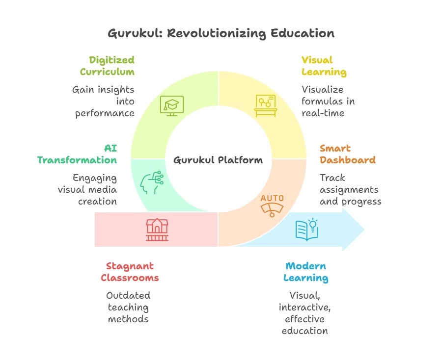 Gurukul - Cycle of Learning